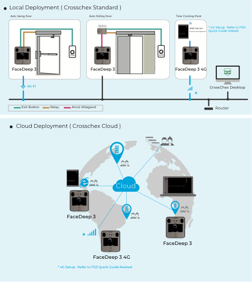 local deployment cloud deployment
